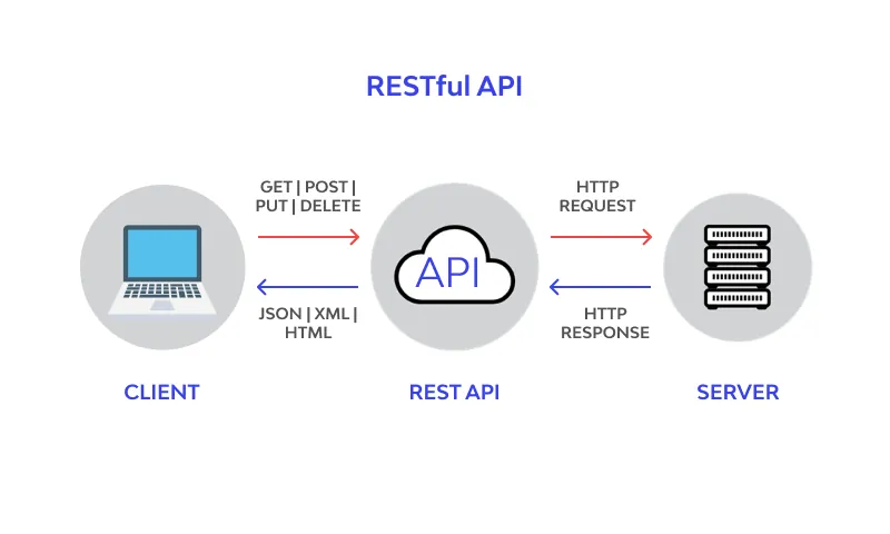 REST API